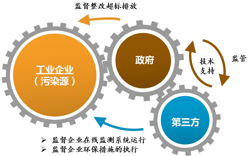 深圳衡伟环境技术有限公司于2015年创建污染源第三方监管模式,成为